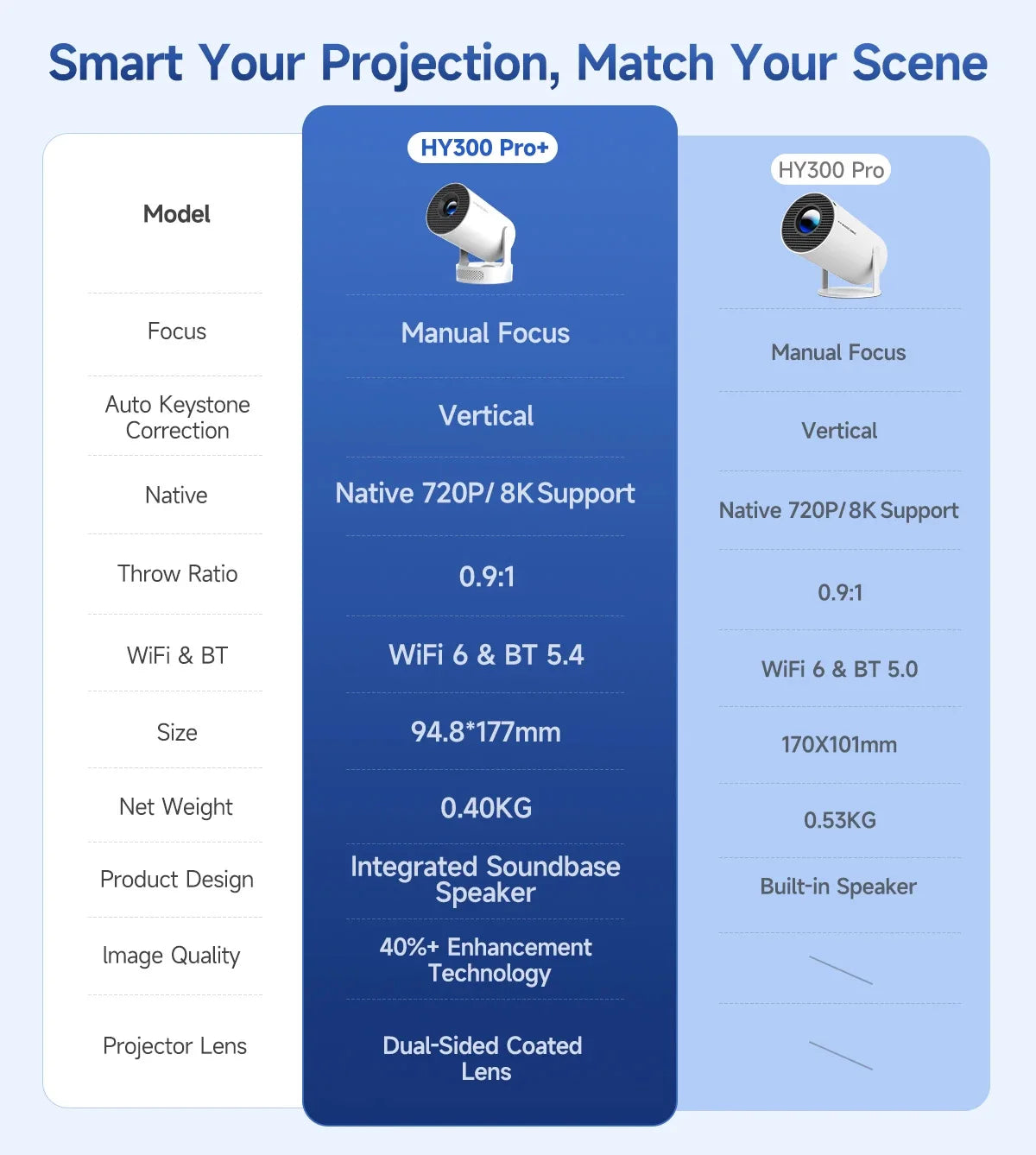 Magcubic HY300 Pro+ Mini Projector – Android 14, 290 ANSI & 180° Rotation